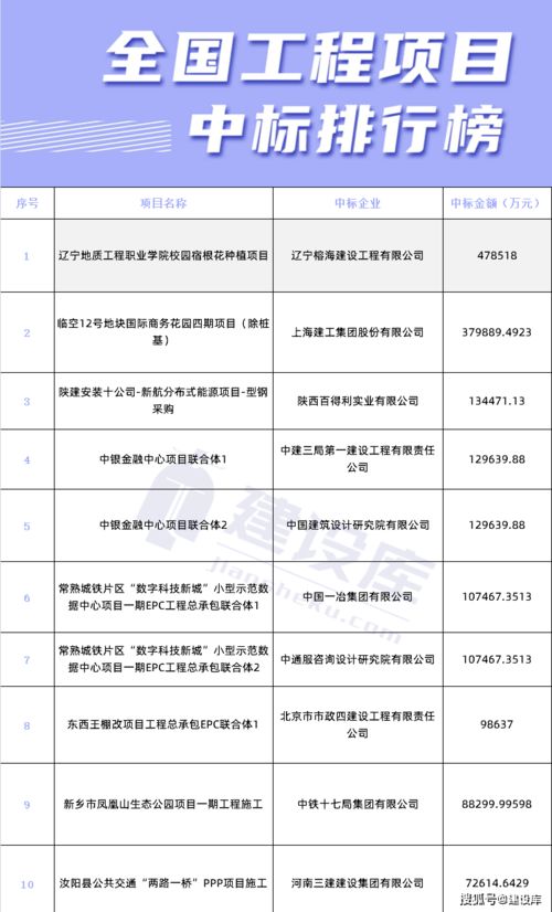 遼寧本地建企獨攬47億項目大單，建筑勞務分包引關注