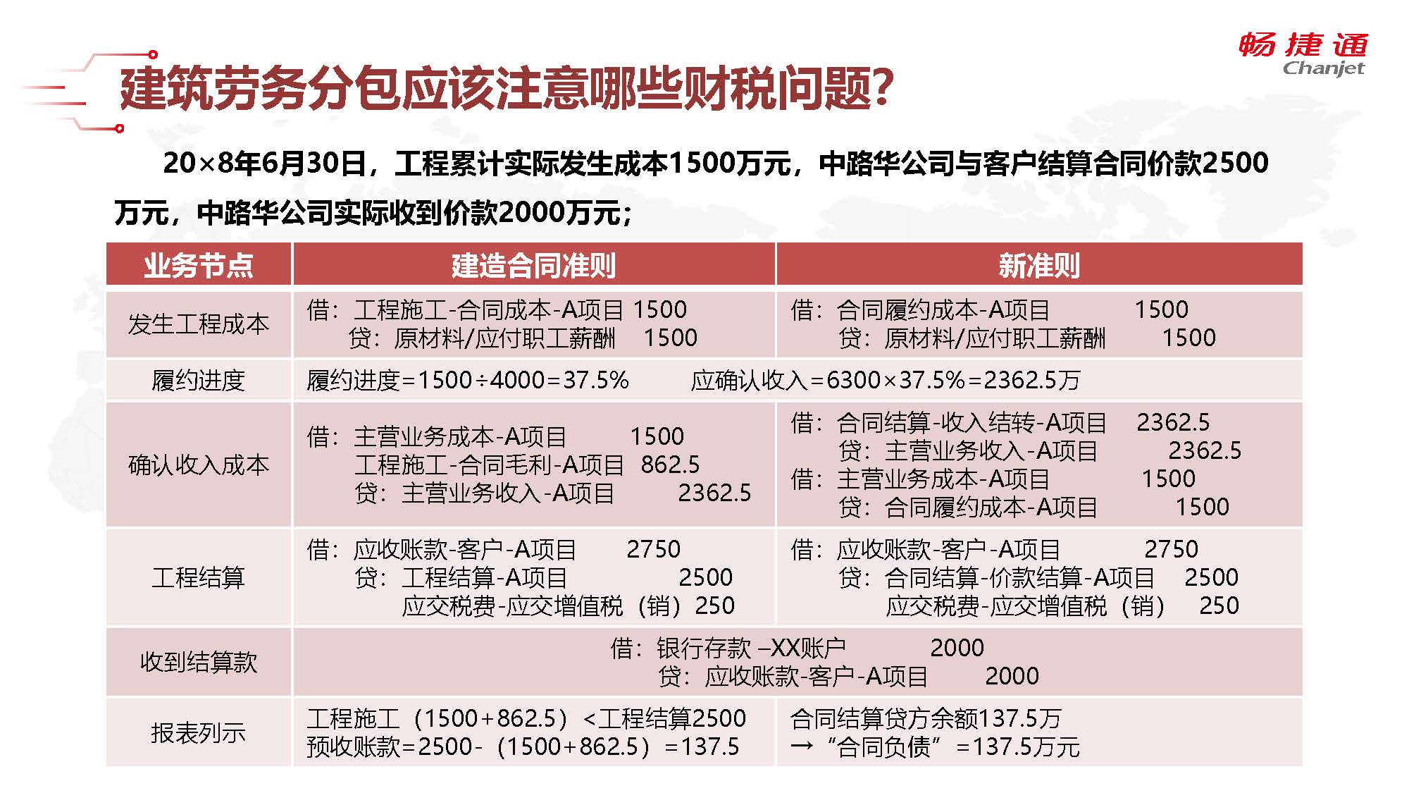 建筑行業(yè)實操三 農(nóng)民工工資、勞務分包及賬務核算疑難解析